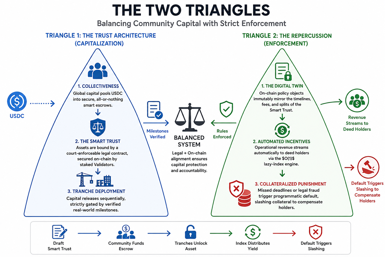 The Two Triangles — Triangle 1 (Community · capital formation) and Triangle 2 (Repercussion · governance & enforcement)